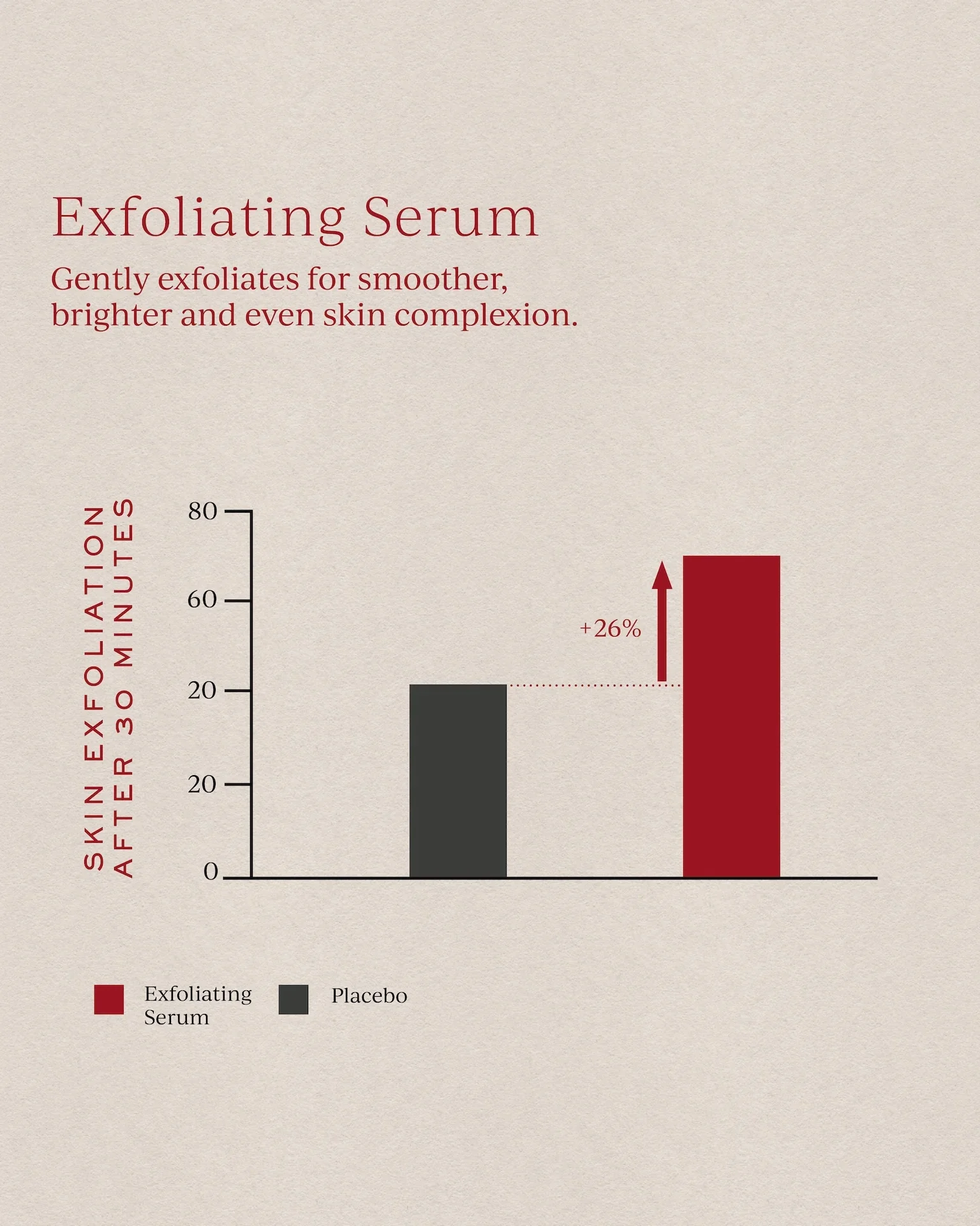 Exfoliating Refining Body Serum 120ml - Image 5