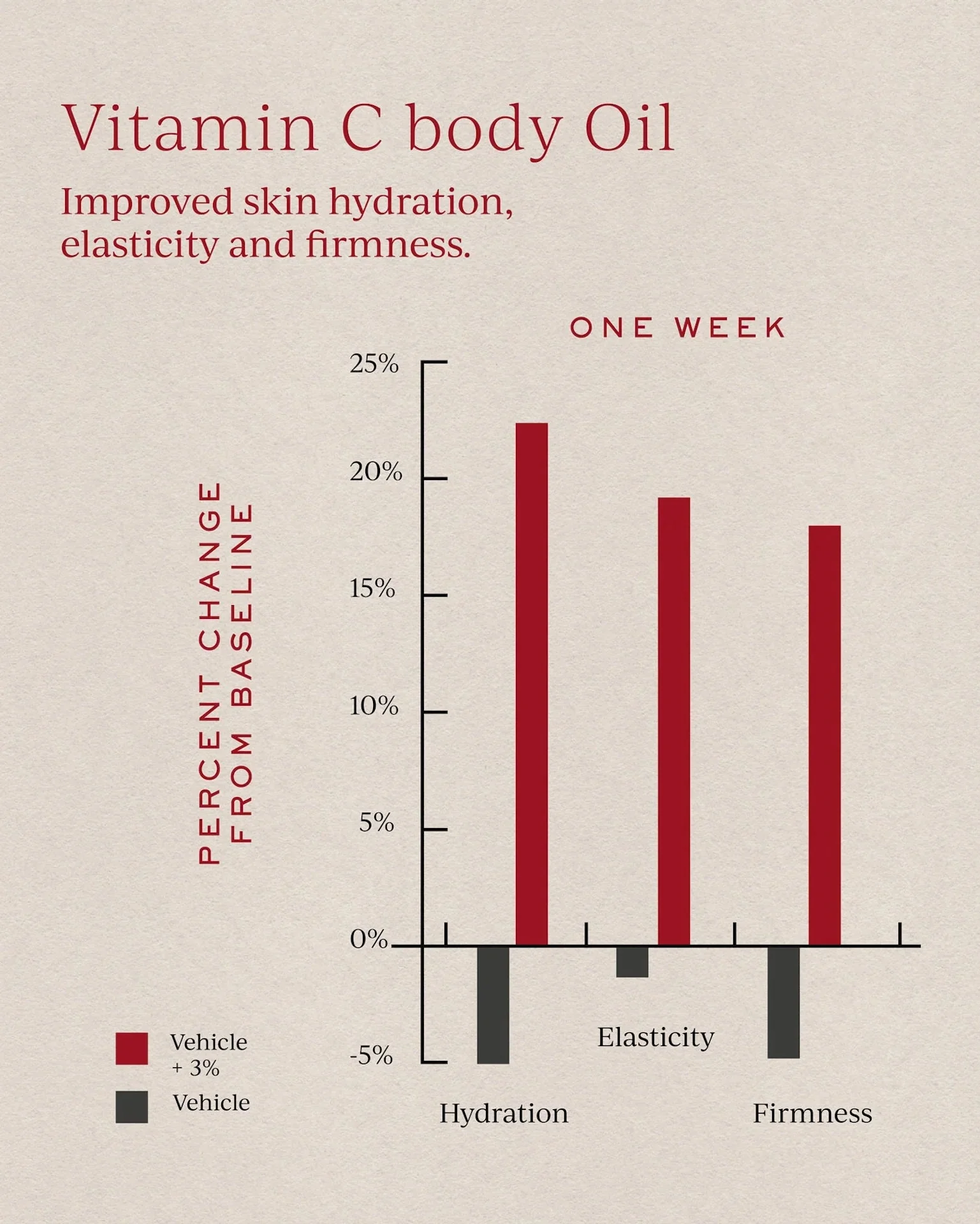 Vitamin C Body Oil 120ml - Image 5